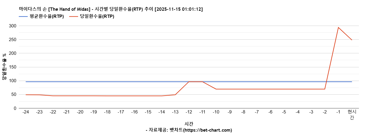 마이다스의 손 [The Hand of Midas] 차트 추천 차트이미지
