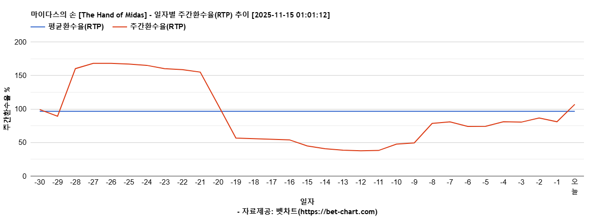 마이다스의 손 [The Hand of Midas] 차트 추천 차트이미지