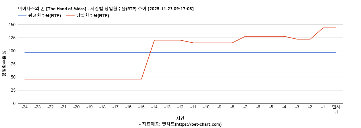 마이다스의 손 [The Hand of Midas] 차트 추천 차트이미지