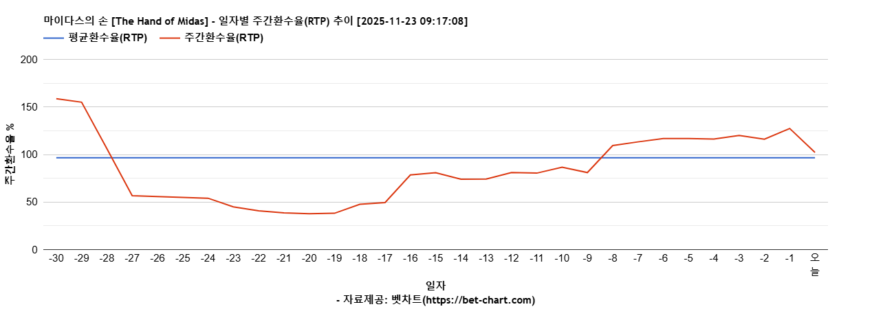 마이다스의 손 [The Hand of Midas] 차트 추천 차트이미지