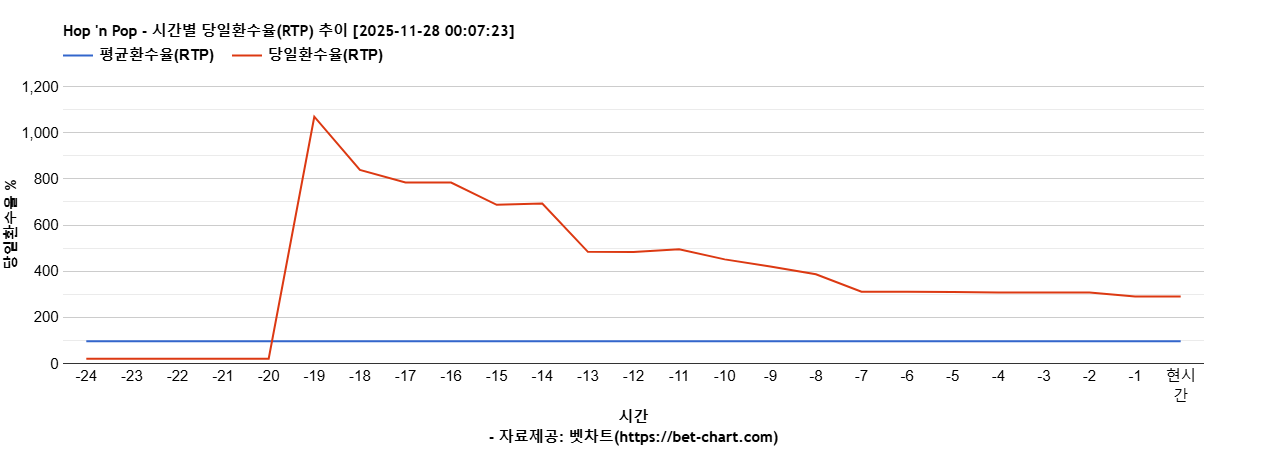 Hop 'n Pop 차트 추천 차트이미지