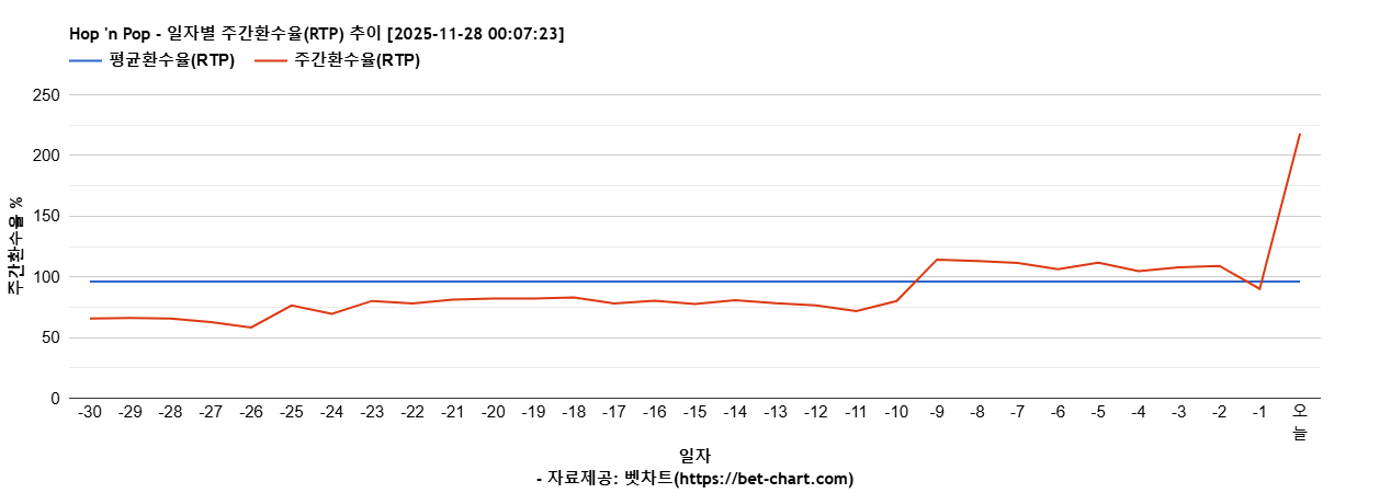Hop 'n Pop 차트 추천 차트이미지