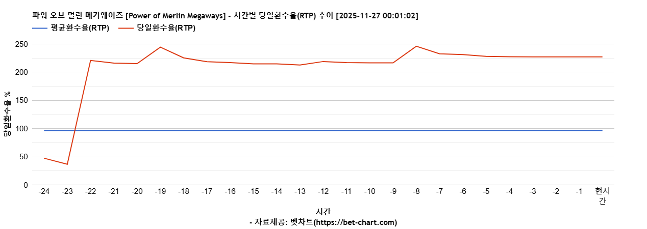 파워 오브 멀린 메가웨이즈 [Power of Merlin Megaways] 차트 추천 차트이미지