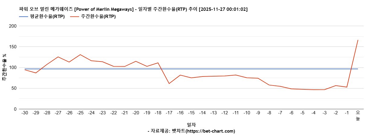파워 오브 멀린 메가웨이즈 [Power of Merlin Megaways] 차트 추천 차트이미지