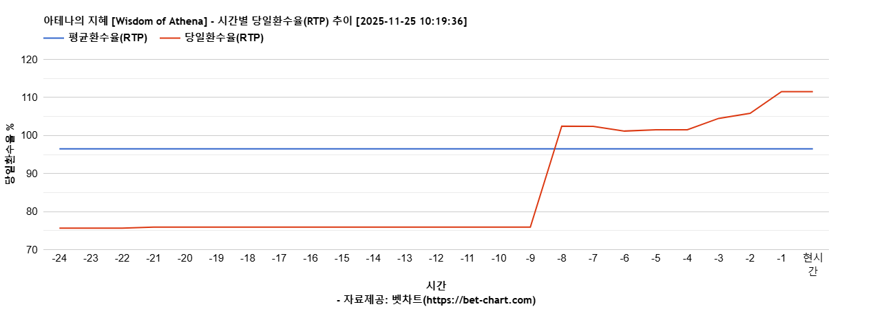 아테나의 지혜 [Wisdom of Athena] 차트 추천 차트이미지