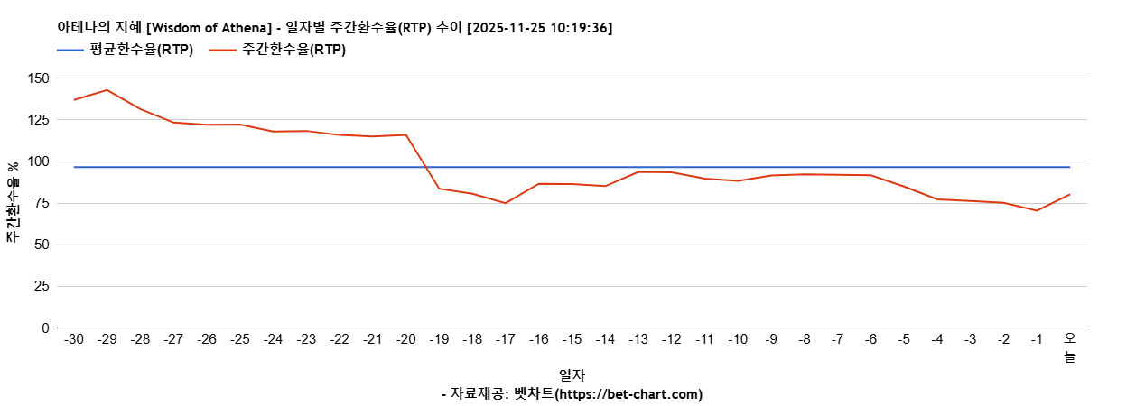 아테나의 지혜 [Wisdom of Athena] 차트 추천 차트이미지
