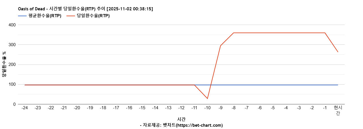 Oasis of Dead 차트 추천 차트이미지
