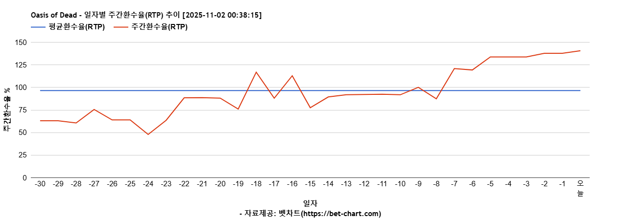 Oasis of Dead 차트 추천 차트이미지