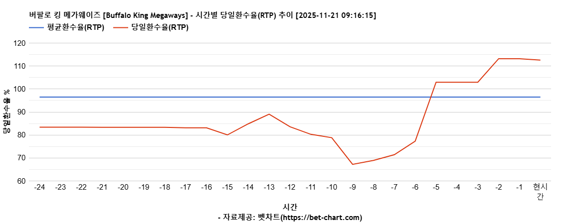 버팔로 킹 메가웨이즈 [Buffalo King Megaways] 차트 추천 차트이미지