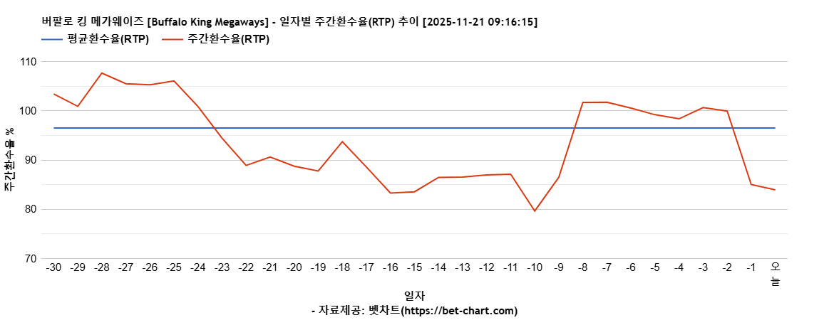 버팔로 킹 메가웨이즈 [Buffalo King Megaways] 차트 추천 차트이미지