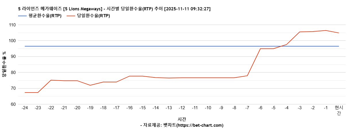 5 라이언즈 메가웨이즈 [5 Lions Megaways] 차트 추천 차트이미지