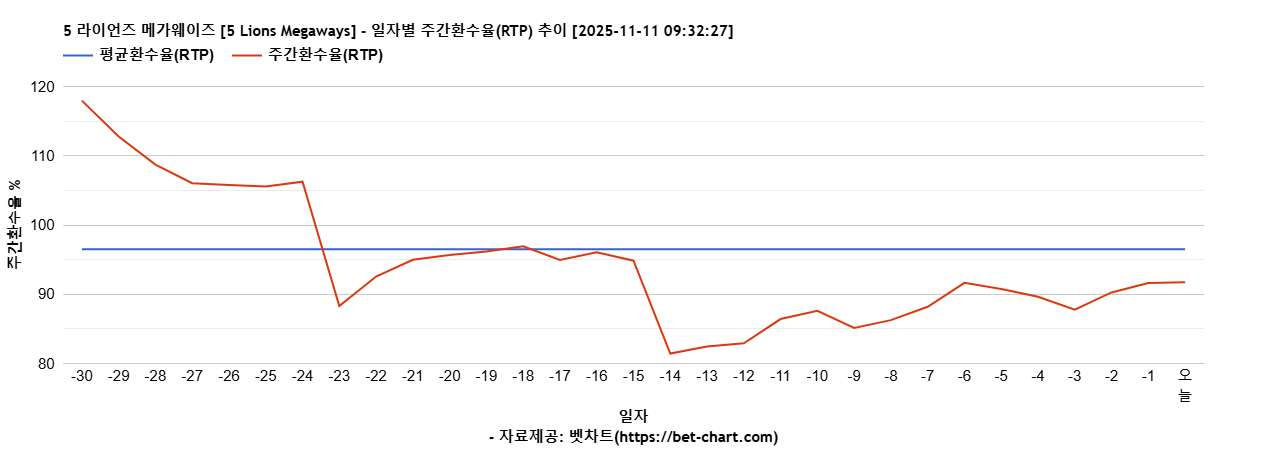 5 라이언즈 메가웨이즈 [5 Lions Megaways] 차트 추천 차트이미지