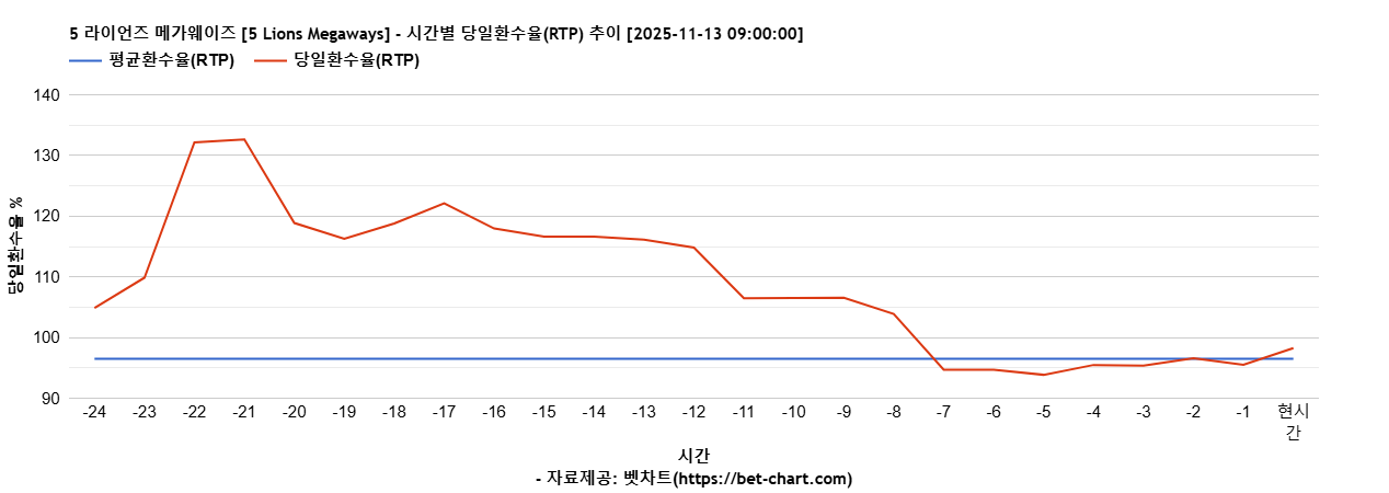 5 라이언즈 메가웨이즈 [5 Lions Megaways] 차트 추천 차트이미지