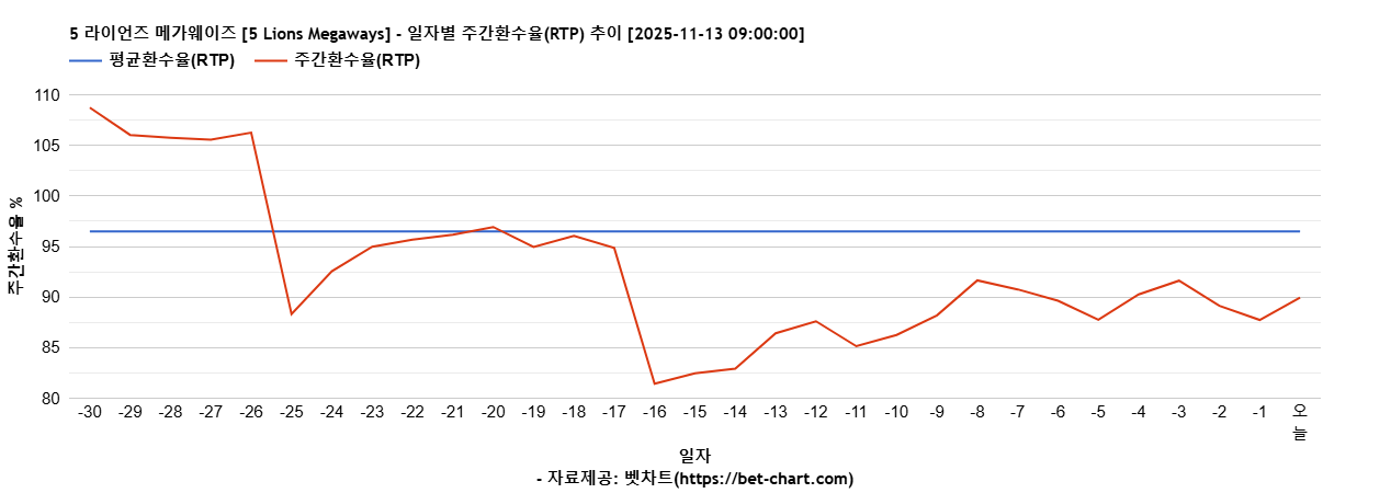 5 라이언즈 메가웨이즈 [5 Lions Megaways] 차트 추천 차트이미지