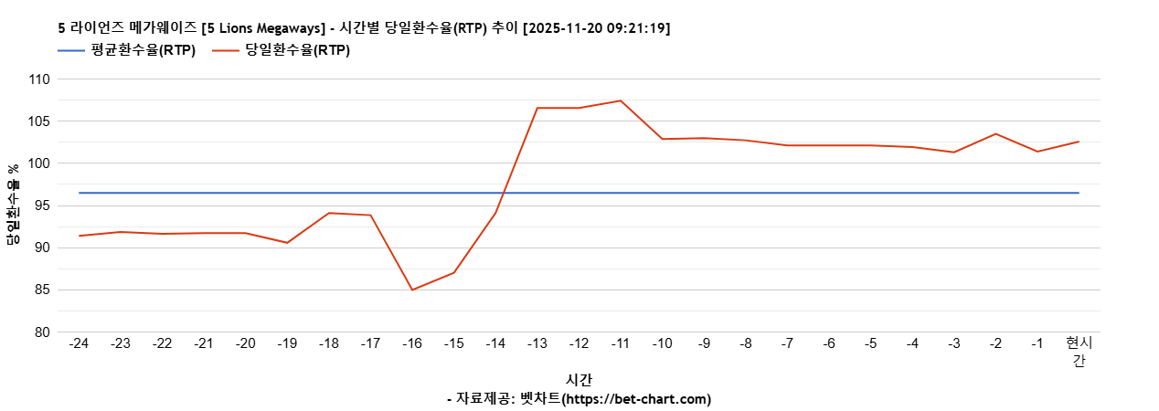 5 라이언즈 메가웨이즈 [5 Lions Megaways] 차트 추천 차트이미지