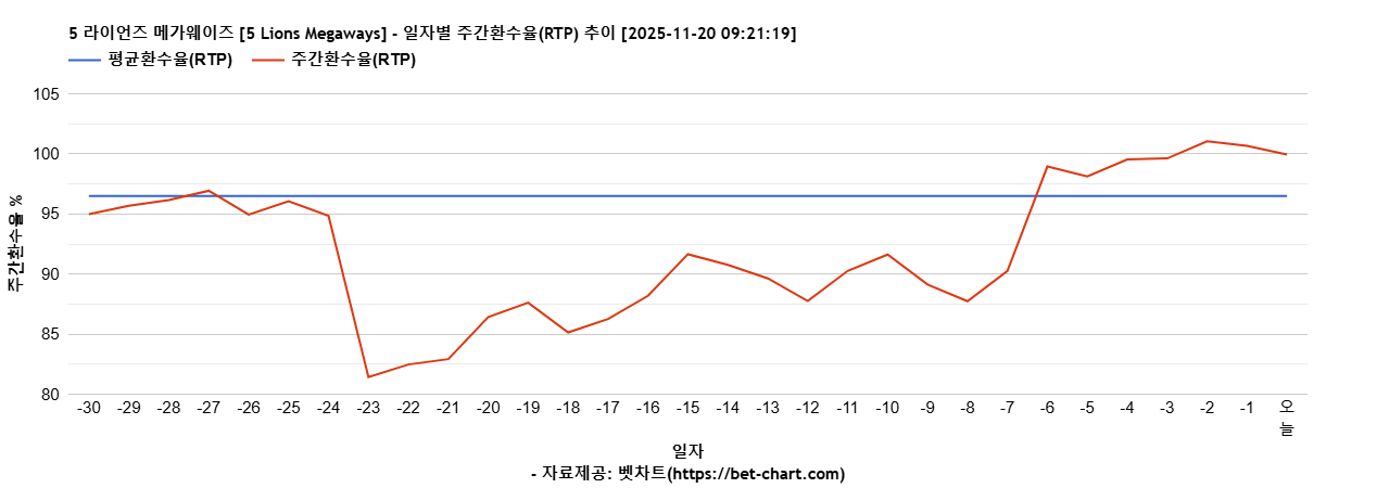 5 라이언즈 메가웨이즈 [5 Lions Megaways] 차트 추천 차트이미지