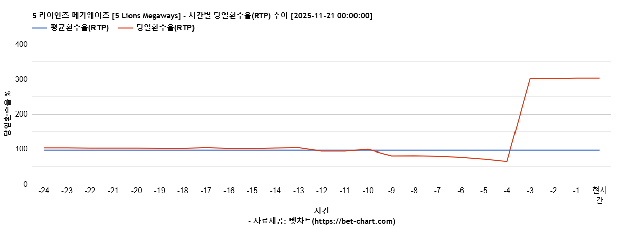 5 라이언즈 메가웨이즈 [5 Lions Megaways] 차트 추천 차트이미지
