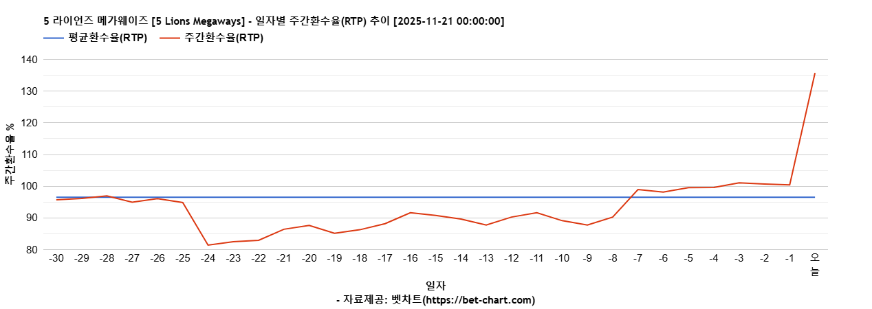 5 라이언즈 메가웨이즈 [5 Lions Megaways] 차트 추천 차트이미지