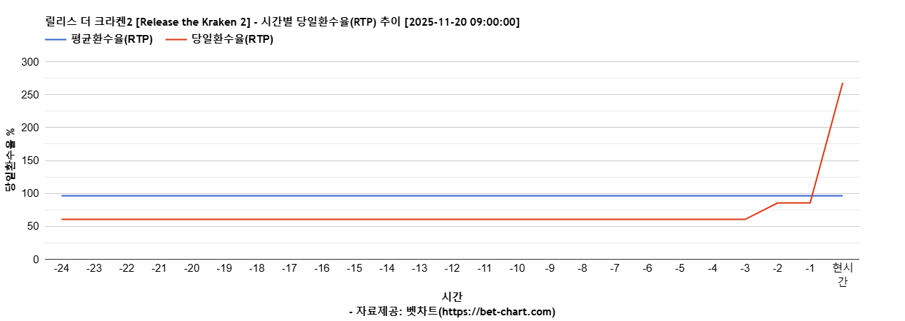 릴리스 더 크라켄2 [Release the Kraken 2] 차트 추천 차트이미지