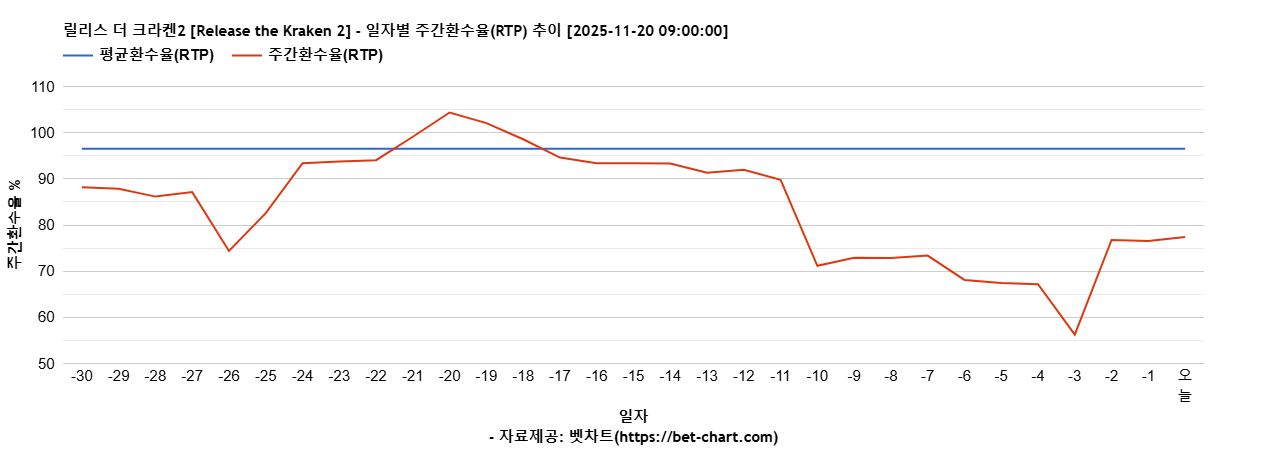 릴리스 더 크라켄2 [Release the Kraken 2] 차트 추천 차트이미지