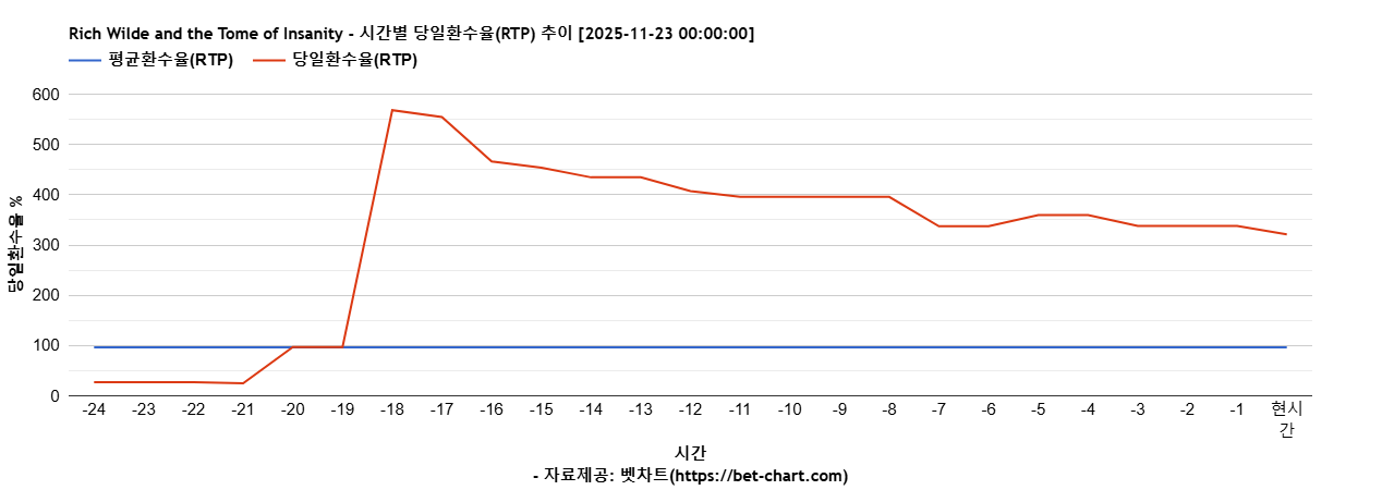 Rich Wilde and the Tome of Insanity 차트 추천 차트이미지