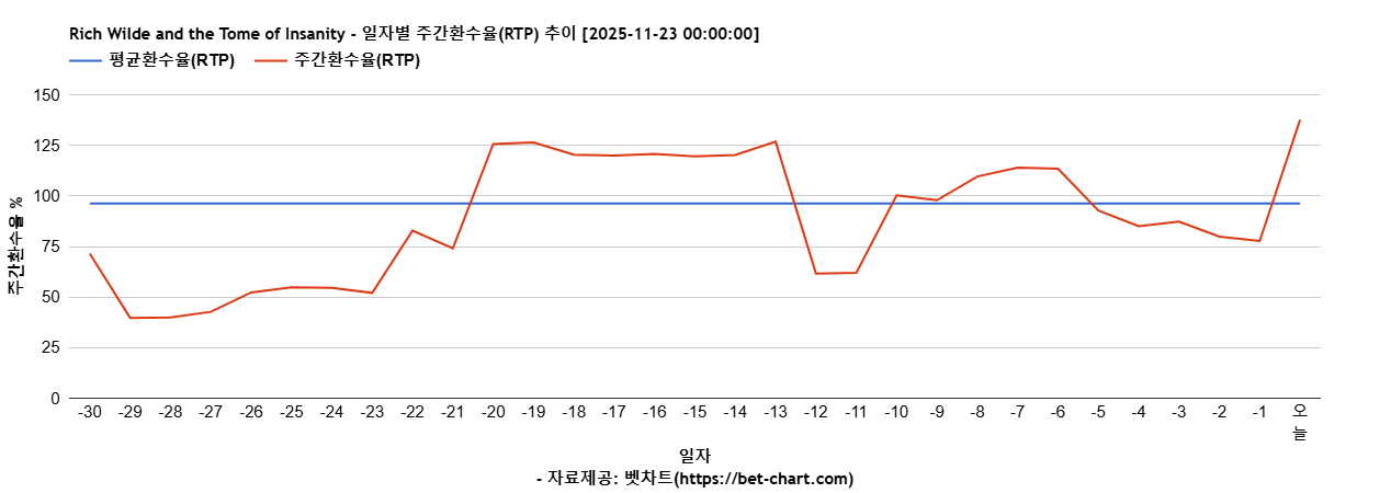 Rich Wilde and the Tome of Insanity 차트 추천 차트이미지