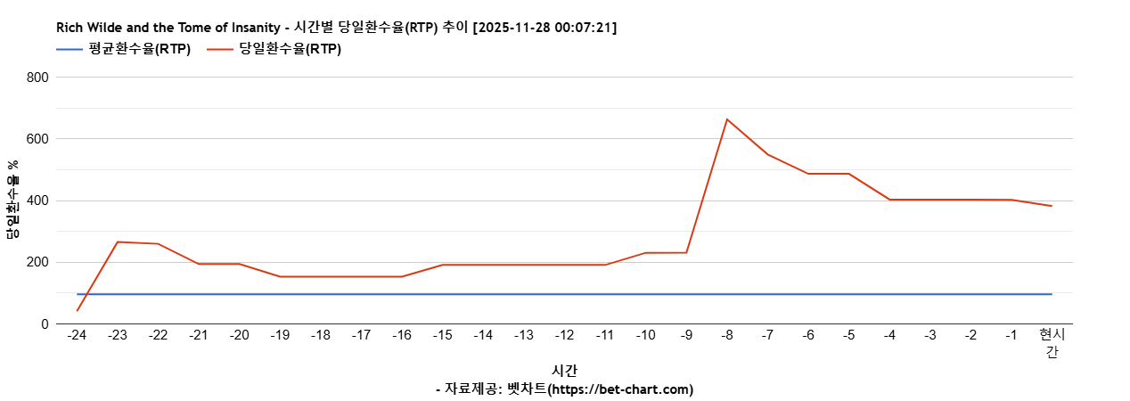 Rich Wilde and the Tome of Insanity 차트 추천 차트이미지