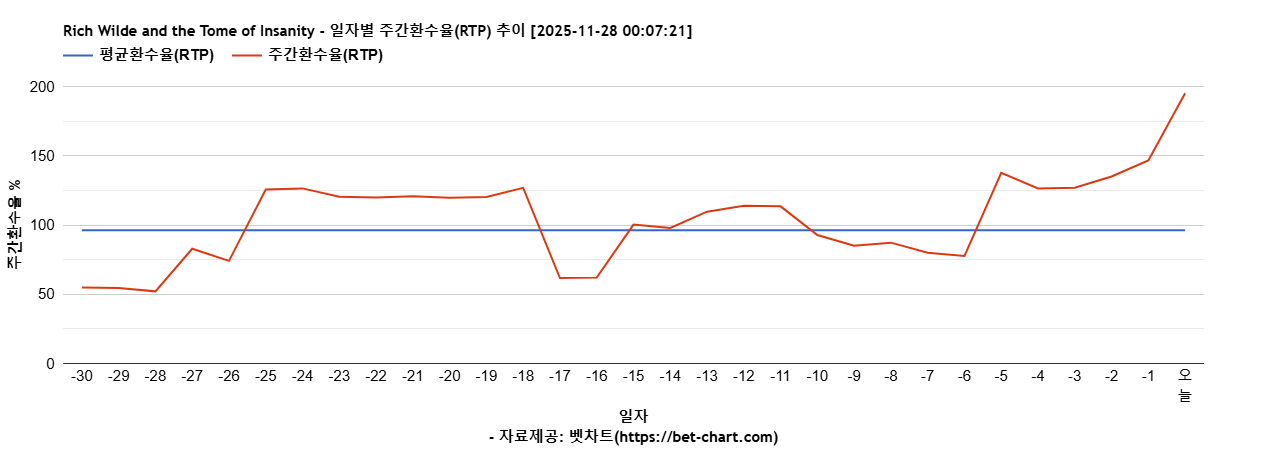 Rich Wilde and the Tome of Insanity 차트 추천 차트이미지
