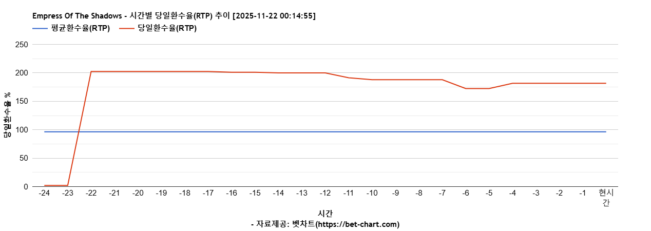 Empress Of The Shadows 차트 추천 차트이미지