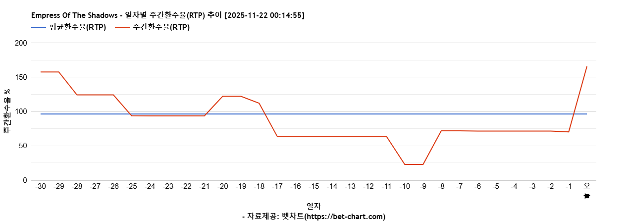 Empress Of The Shadows 차트 추천 차트이미지