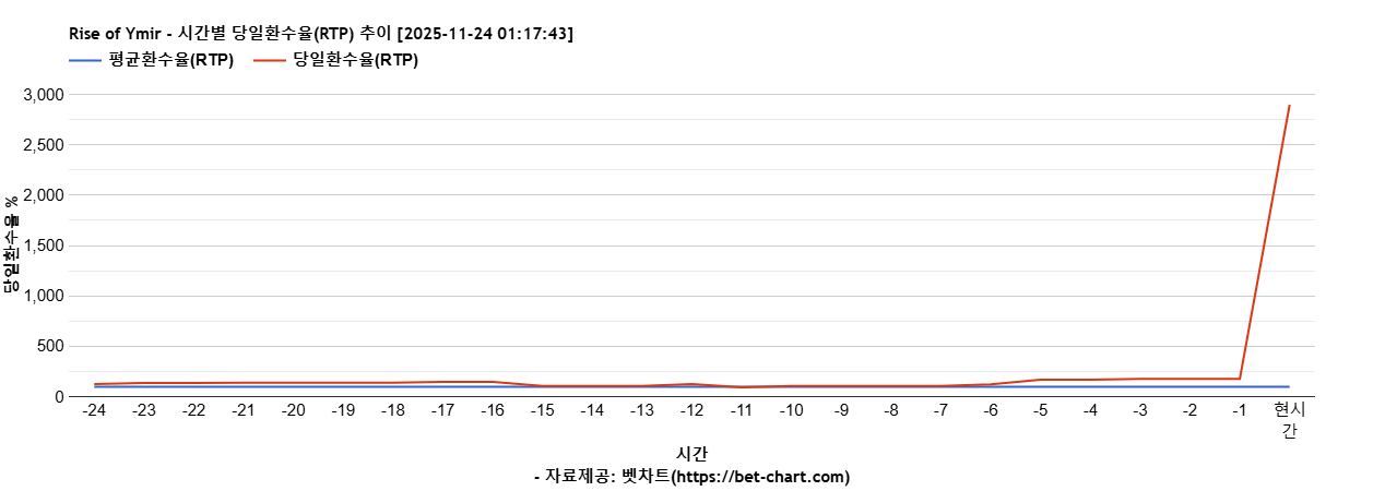 Rise of Ymir 차트 추천 차트이미지