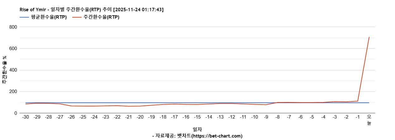 Rise of Ymir 차트 추천 차트이미지