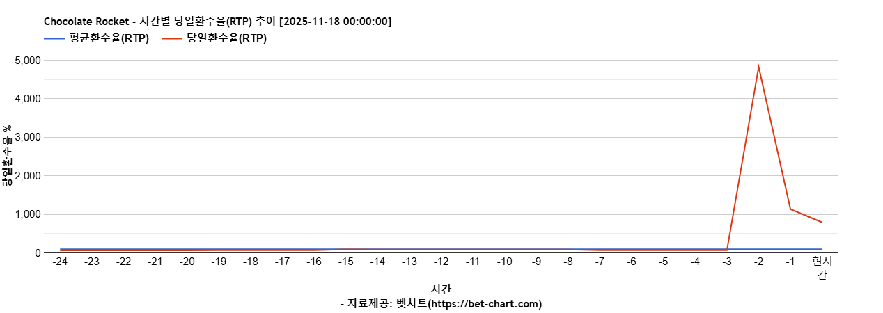 Chocolate Rocket 차트 추천 차트이미지