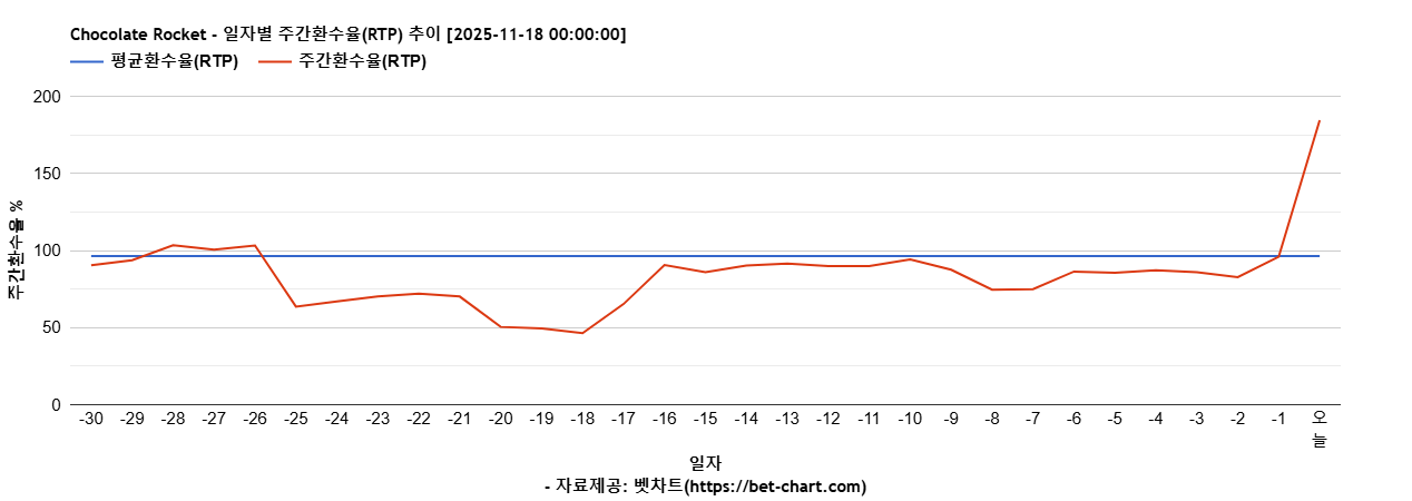 Chocolate Rocket 차트 추천 차트이미지