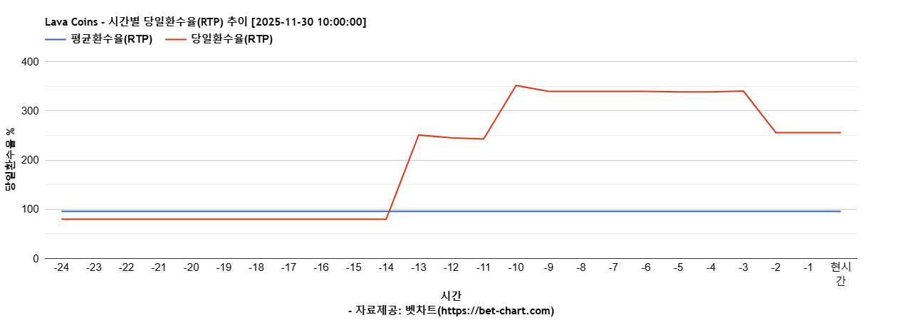 Lava Coins 차트 추천 차트이미지