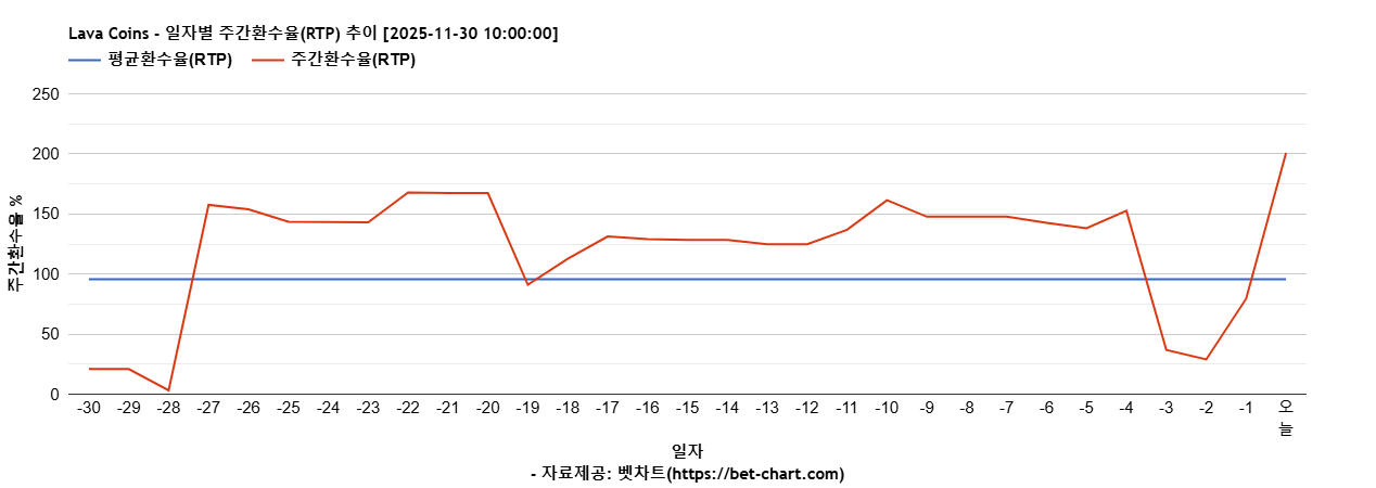 Lava Coins 차트 추천 차트이미지