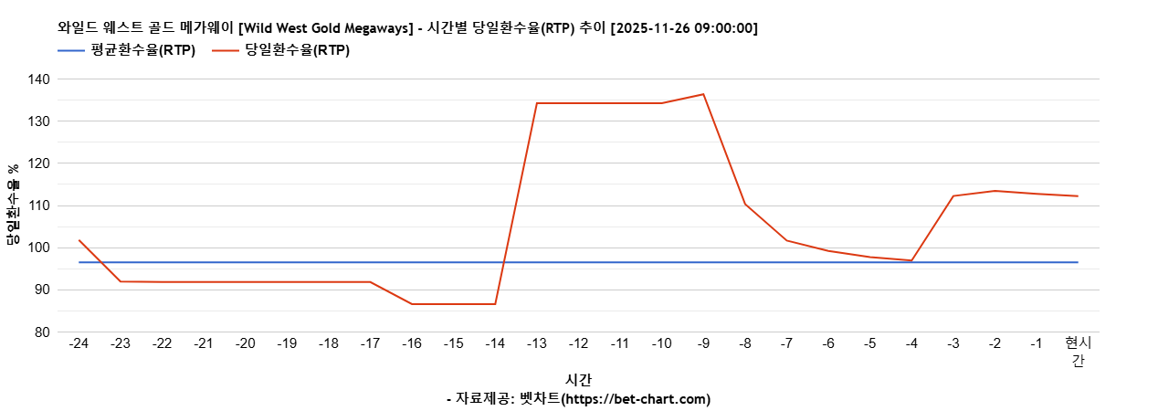 와일드 웨스트 골드 메가웨이 [Wild West Gold Megaways] 차트 추천 차트이미지