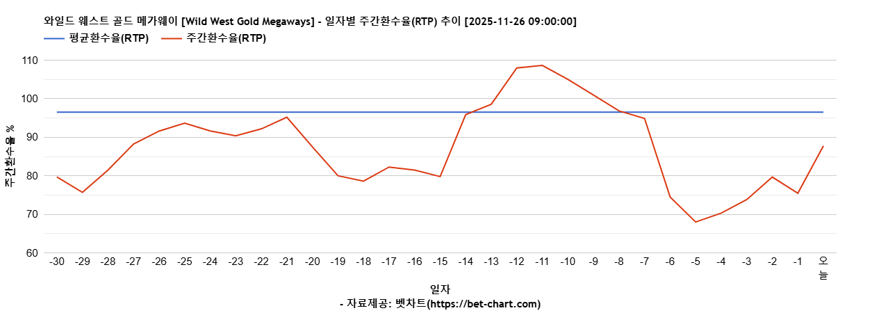 와일드 웨스트 골드 메가웨이 [Wild West Gold Megaways] 차트 추천 차트이미지