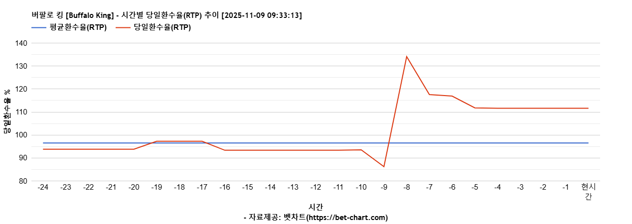 버팔로 킹 [Buffalo King] 차트 추천 차트이미지