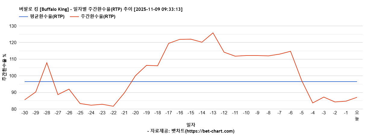 버팔로 킹 [Buffalo King] 차트 추천 차트이미지