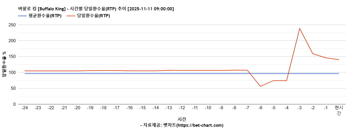 버팔로 킹 [Buffalo King] 차트 추천 차트이미지