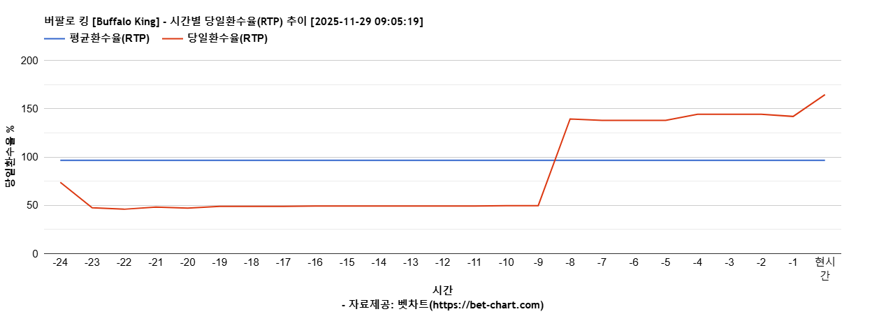 버팔로 킹 [Buffalo King] 차트 추천 차트이미지
