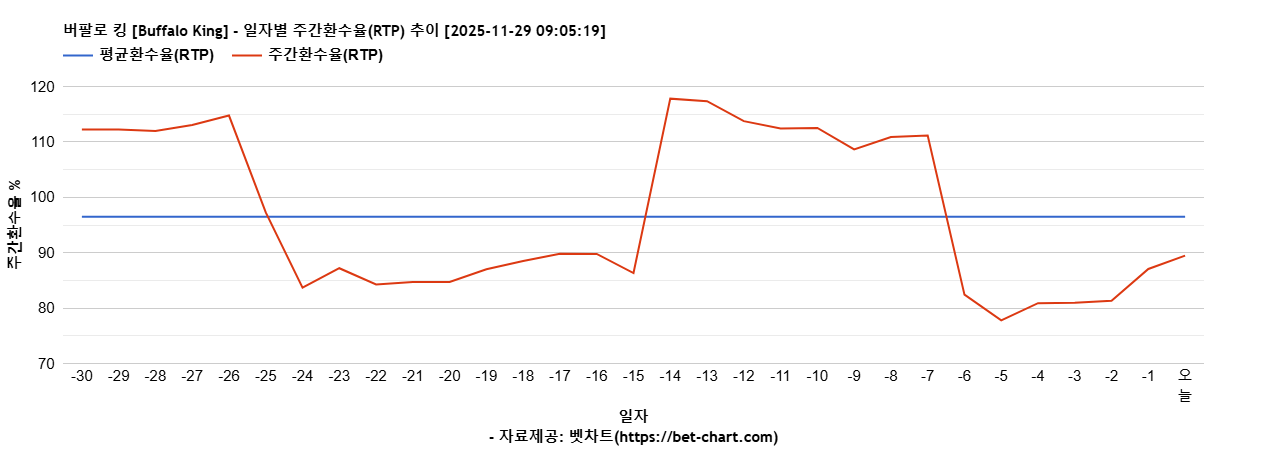 버팔로 킹 [Buffalo King] 차트 추천 차트이미지