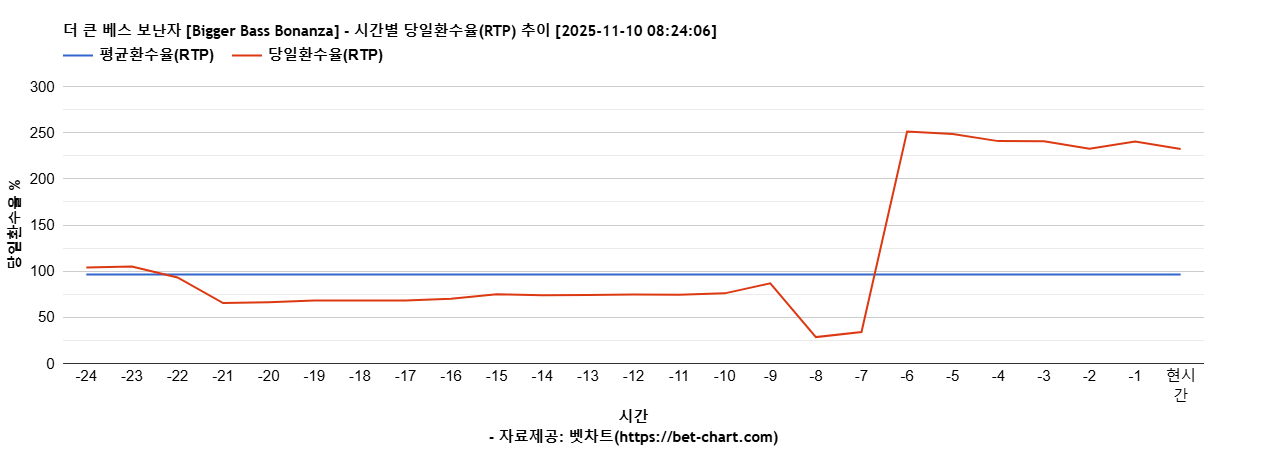 더 큰 베스 보난자 [Bigger Bass Bonanza] 차트 추천 차트이미지