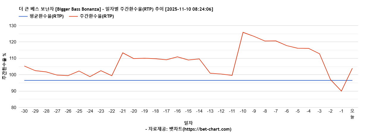 더 큰 베스 보난자 [Bigger Bass Bonanza] 차트 추천 차트이미지