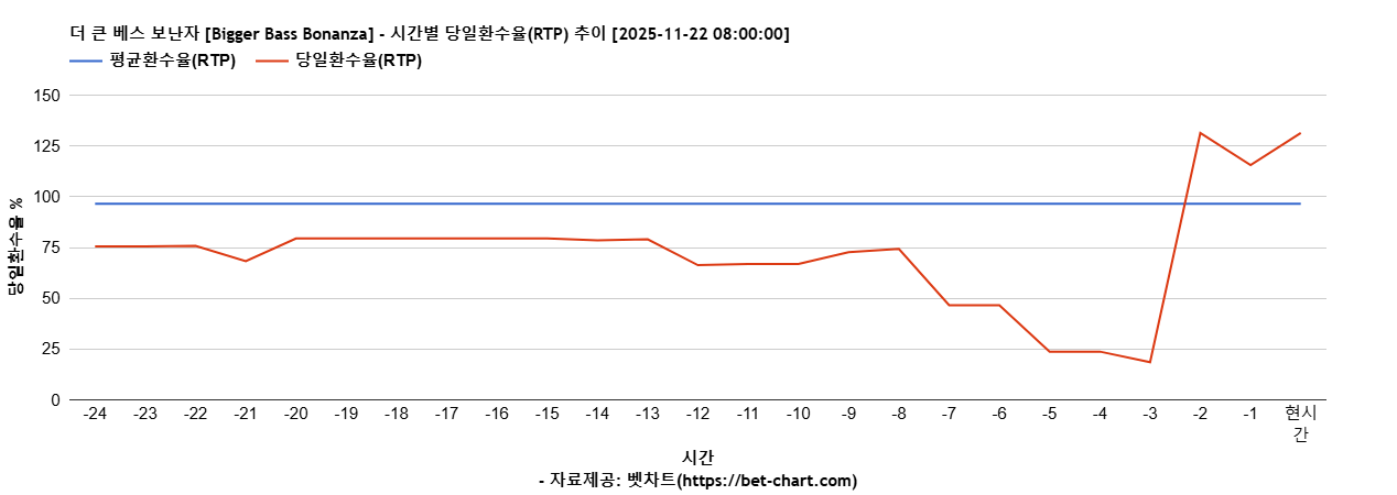 더 큰 베스 보난자 [Bigger Bass Bonanza] 차트 추천 차트이미지
