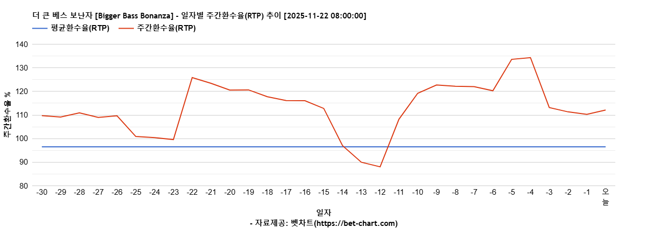 더 큰 베스 보난자 [Bigger Bass Bonanza] 차트 추천 차트이미지