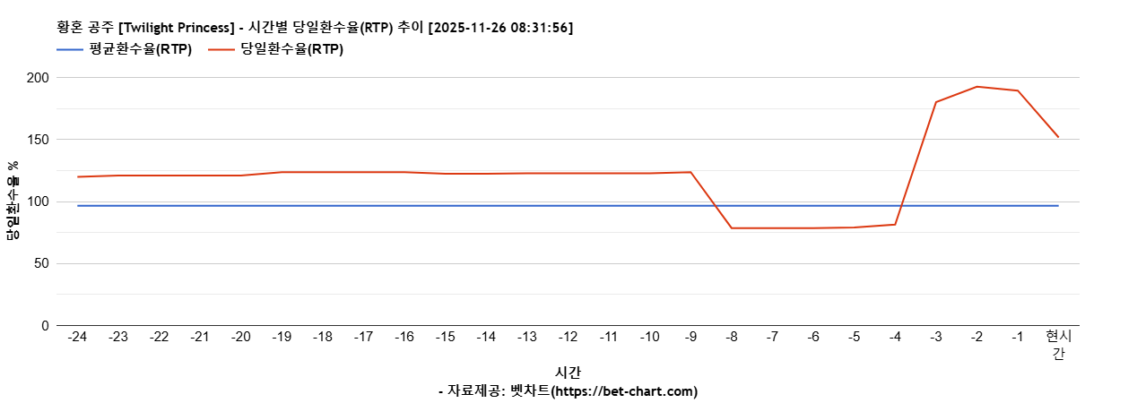 황혼 공주 [Twilight Princess] 차트 추천 차트이미지