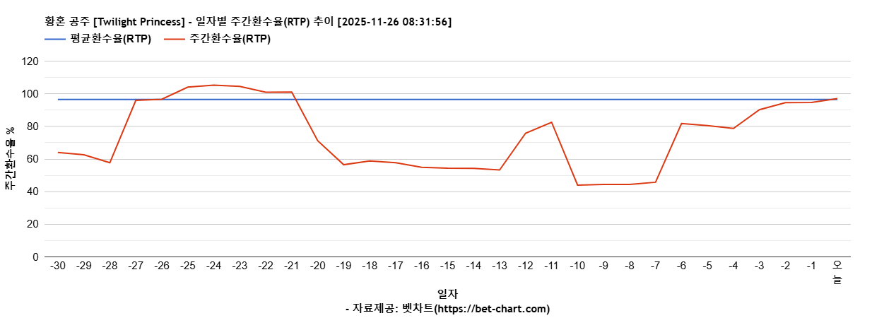 황혼 공주 [Twilight Princess] 차트 추천 차트이미지