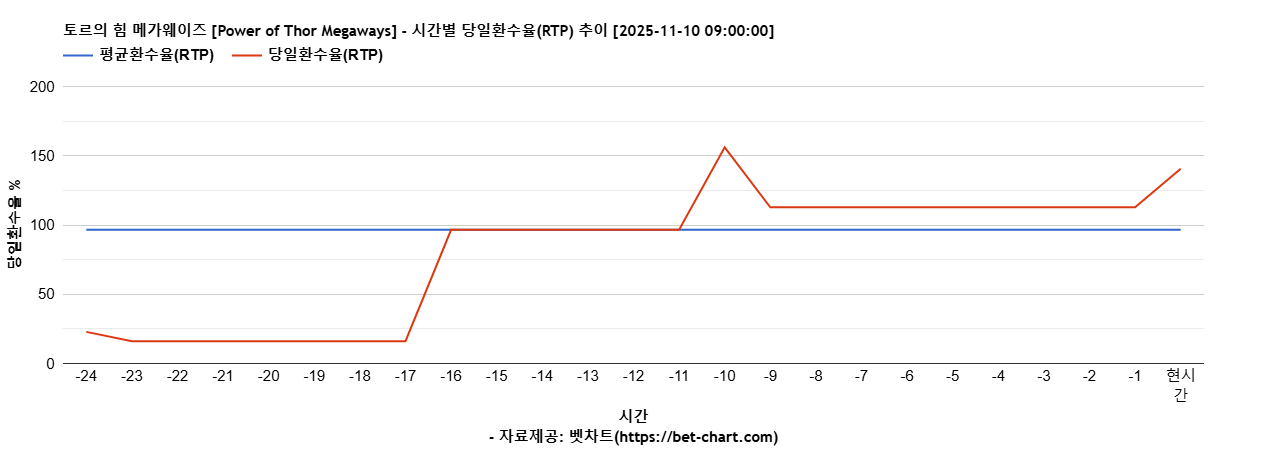토르의 힘 메가웨이즈 [Power of Thor Megaways] 차트 추천 차트이미지